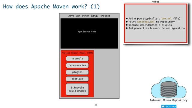 @CGuntur
Watch for notes here
How does Apache Maven work? (1)
Internet Maven Repository
Java (or other lang) Project
Project Object Model (POM)
assemble
dependencies
plugins
profiles
lifecycle
build phases
App Source Code
• Add a pom (typically a pom.xml file)
• Point settings.xml to repository
• Include dependencies & plugins
• Add properties & override configuration
Notes
15
