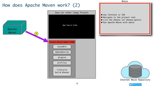 @CGuntur
Watch for notes here
How does Apache Maven work? (2)
Internet Maven Repository
Java (or other lang) Project
Project Object Model (POM)
assemble
dependencies
plugins
profiles
lifecycle
build phases
App Source Code
Apache
Maven
1
16
• Use Terminal or IDE
• Navigate to the project root
• List the phases (or phases:goals)
• Run Apache Maven with above
Notes
