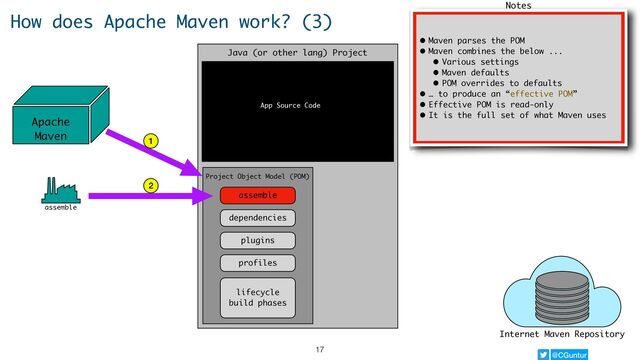 @CGuntur
Watch for notes here
How does Apache Maven work? (3)
Internet Maven Repository
Java (or other lang) Project
Project Object Model (POM)
assemble
dependencies
plugins
profiles
lifecycle
build phases
App Source Code
Apache
Maven
assemble
1
2
• Maven parses the POM
• Maven combines the below ...
• Various settings
• Maven defaults
• POM overrides to defaults
• … to produce an “effective POM”
• Effective POM is read-only
• It is the full set of what Maven uses
Notes
17
