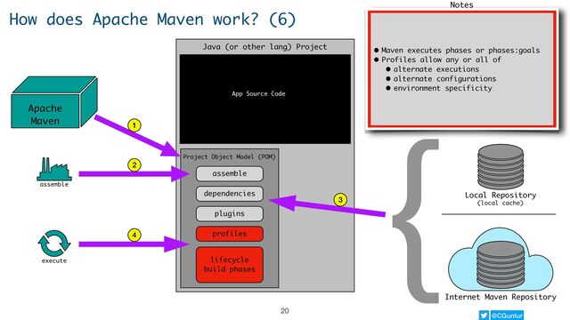 @CGuntur
Watch for notes here
How does Apache Maven work? (6)
Internet Maven Repository
{Local Repository
(local cache)
Java (or other lang) Project
Project Object Model (POM)
assemble
dependencies
plugins
profiles
lifecycle
build phases
App Source Code
Apache
Maven
assemble
execute
1
2
3
4
• Maven executes phases or phases:goals
• Profiles allow any or all of
• alternate executions
• alternate configurations
• environment specificity
Notes
20
