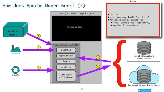 @CGuntur
Watch for notes here
How does Apache Maven work? (7)
Internet Maven Repository
{Local Repository
(local cache)
Java (or other lang) Project
Project Object Model (POM)
assemble
dependencies
plugins
profiles
lifecycle
build phases
App Source Code
Apache
Maven
assemble
1
2
3
5
• Optional
• Maven can push built “artifacts”
• Artifacts can be pushed to:
• local cache (local repository)
• non-local repository
Notes
21
execute
4
