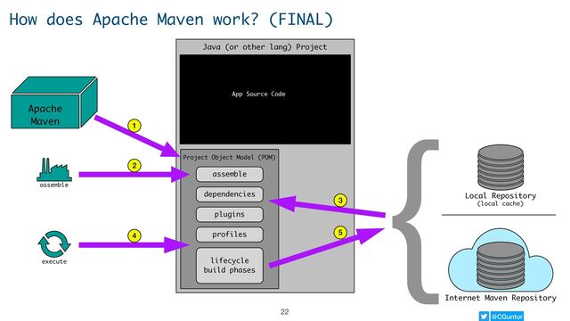 @CGuntur
How does Apache Maven work? (FINAL)
{Local Repository
(local cache)
Java (or other lang) Project
Project Object Model (POM)
assemble
dependencies
plugins
profiles
lifecycle
build phases
App Source Code
Apache
Maven
assemble
22
execute
5
4
3
2
1
Internet Maven Repository
