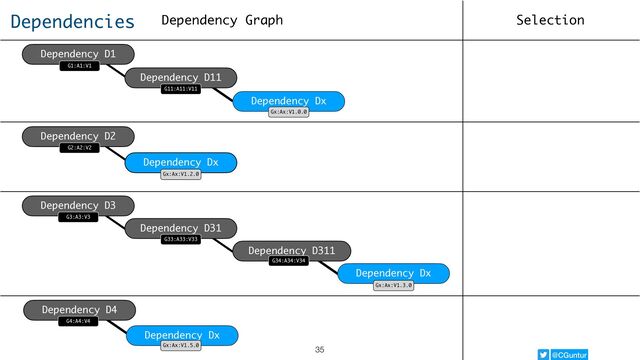 @CGuntur
Dependencies Dependency Graph
Dependency D1
Dependency D2
Dependency D3
Dependency D4
Dependency D11
Dependency Dx
Dependency Dx
Dependency Dx
Dependency D31
Dependency D311
Dependency Dx
G1:A1:V1
G11:A11:V11
G34:A34:V34
Gx:Ax:V1.0.0
Gx:Ax:V1.2.0
G33:A33:V33
Gx:Ax:V1.3.0
Gx:Ax:V1.5.0
G2:A2:V2
G3:A3:V3
G4:A4:V4
Selection
35

