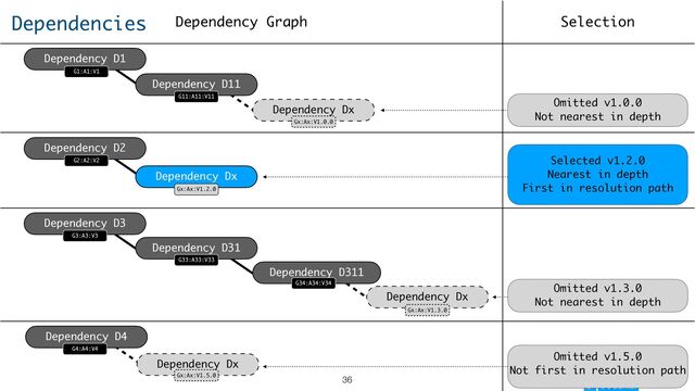 @CGuntur
Dependencies Dependency Graph
Dependency D1
Dependency D2
Dependency D3
Dependency D4
Dependency D11
Dependency Dx
Dependency Dx
Dependency Dx
Dependency D31
Dependency D311
Dependency Dx
G1:A1:V1
G11:A11:V11
G34:A34:V34
Gx:Ax:V1.0.0
Gx:Ax:V1.2.0
G33:A33:V33
Gx:Ax:V1.3.0
Gx:Ax:V1.5.0
G2:A2:V2
G3:A3:V3
G4:A4:V4
Selected v1.2.0 
Nearest in depth
First in resolution path
Omitted v1.3.0 
Not nearest in depth
Omitted v1.5.0 
Not first in resolution path
Omitted v1.0.0 
Not nearest in depth
Selection
36
