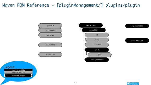 @CGuntur
Maven POM Reference - [pluginManagement/] plugins/plugin
complex entity
Legend
simple entity
expanded later
groupId
artifactId
version
extensions
inherited
executions
execution
id
phase
inherited
goals
goal
configuration
dependencies
configuration
42
