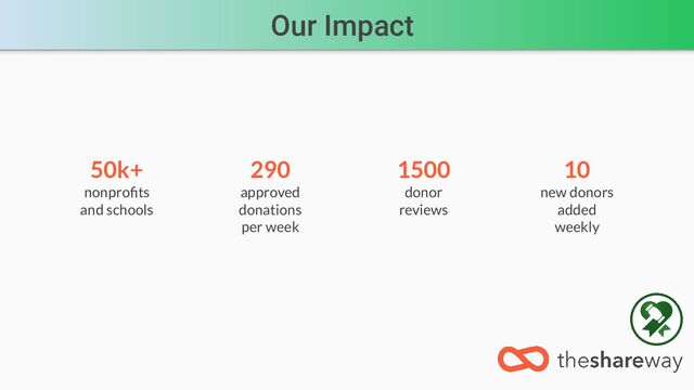 Our Impact
50k+
nonproﬁts
and schools
1500
donor
reviews
290
approved
donations
per week
10
new donors
added
weekly
