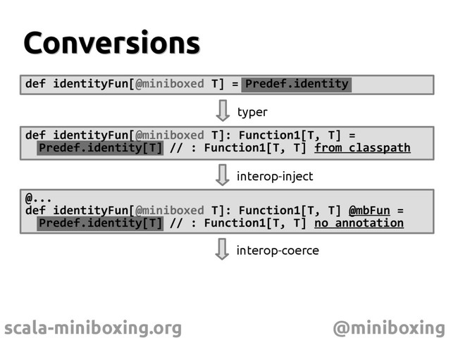 scala-miniboxing.org @miniboxing
Conversions
Conversions
def identityFun[@miniboxed T] = Predef.identity
def identityFun[@miniboxed T]: Function1[T, T] =
Predef.identity[T] // : Function1[T, T] from classpath
typer
interop-inject
@...
def identityFun[@miniboxed T]: Function1[T, T] @mbFun =
Predef.identity[T] // : Function1[T, T] no annotation
interop-coerce
