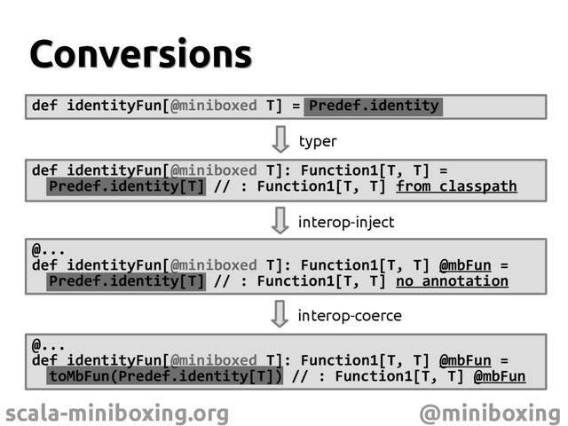 scala-miniboxing.org @miniboxing
@...
def identityFun[@miniboxed T]: Function1[T, T] @mbFun =
toMbFun(Predef.identity[T]) // : Function1[T, T] @mbFun
Conversions
Conversions
def identityFun[@miniboxed T] = Predef.identity
def identityFun[@miniboxed T]: Function1[T, T] =
Predef.identity[T] // : Function1[T, T] from classpath
typer
interop-inject
@...
def identityFun[@miniboxed T]: Function1[T, T] @mbFun =
Predef.identity[T] // : Function1[T, T] no annotation
interop-coerce
