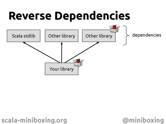 scala-miniboxing.org @miniboxing
Reverse Dependencies
Reverse Dependencies
Your library
Scala stdlib Other library Other library dependencies

