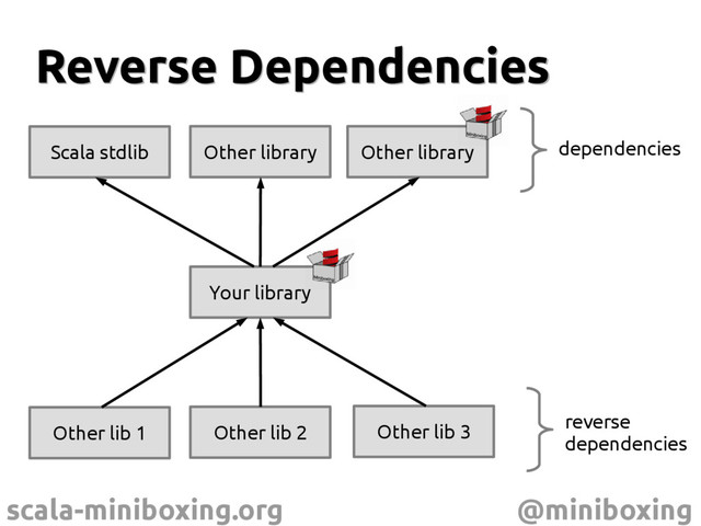 scala-miniboxing.org @miniboxing
Reverse Dependencies
Reverse Dependencies
Your library
Scala stdlib Other library Other library
Other lib 1 Other lib 2 Other lib 3
dependencies
reverse
dependencies
