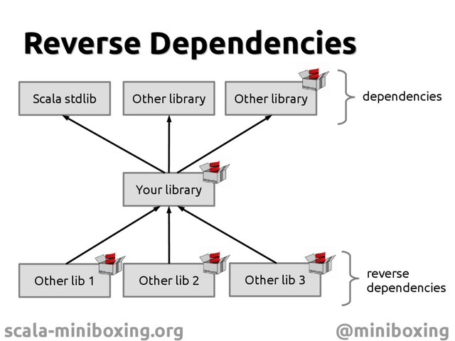 scala-miniboxing.org @miniboxing
Reverse Dependencies
Reverse Dependencies
Your library
Scala stdlib Other library Other library
Other lib 1 Other lib 2 Other lib 3
dependencies
reverse
dependencies
