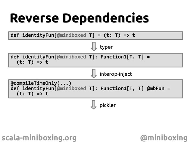 scala-miniboxing.org @miniboxing
Reverse Dependencies
Reverse Dependencies
def identityFun[@miniboxed T] = (t: T) => t
def identityFun[@miniboxed T]: Function1[T, T] =
(t: T) => t
typer
interop-inject
@compileTimeOnly(...)
def identityFun[@miniboxed T]: Function1[T, T] @mbFun =
(t: T) => t
pickler
