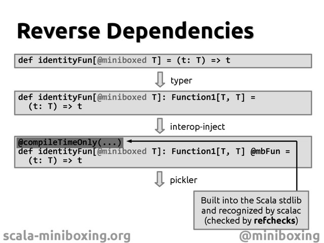 scala-miniboxing.org @miniboxing
Reverse Dependencies
Reverse Dependencies
def identityFun[@miniboxed T] = (t: T) => t
def identityFun[@miniboxed T]: Function1[T, T] =
(t: T) => t
typer
interop-inject
@compileTimeOnly(...)
def identityFun[@miniboxed T]: Function1[T, T] @mbFun =
(t: T) => t
Built into the Scala stdlib
and recognized by scalac
(checked by refchecks)
pickler

