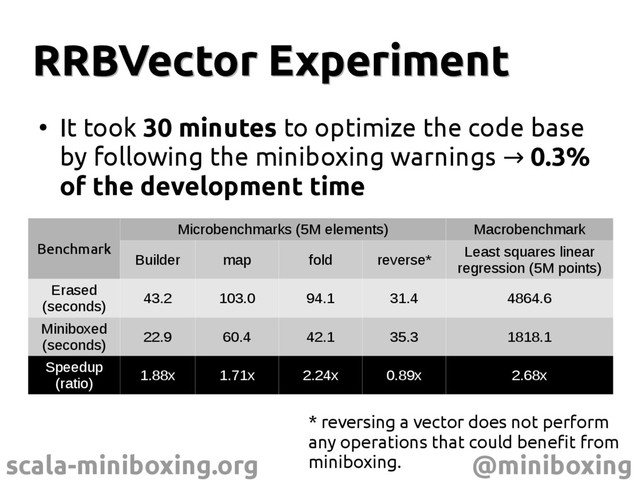 scala-miniboxing.org @miniboxing
RRBVector Experiment
RRBVector Experiment
●
It took 30 minutes to optimize the code base
by following the miniboxing warnings → 0.3%
of the development time
Benchmark
Microbenchmarks (5M elements) Macrobenchmark
Builder map fold reverse*
Least squares linear
regression (5M points)
Erased
(seconds)
43.2 103.0 94.1 31.4 4864.6
Miniboxed
(seconds)
22.9 60.4 42.1 35.3 1818.1
Speedup
(ratio)
1.88x 1.71x 2.24x 0.89x 2.68x
* reversing a vector does not perform
any operations that could benefit from
miniboxing.
