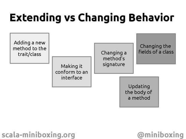 scala-miniboxing.org @miniboxing
Extending vs Changing Behavior
Extending vs Changing Behavior
Adding a new
method to the
trait/class
Making it
conform to an
interface
Changing a
method's
signature
Updating
the body of
a method
Changing the
fields of a class
