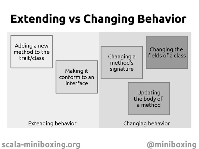 scala-miniboxing.org @miniboxing
Extending vs Changing Behavior
Extending vs Changing Behavior
Adding a new
method to the
trait/class
Making it
conform to an
interface
Changing a
method's
signature
Updating
the body of
a method
Changing the
fields of a class
Extending behavior Changing behavior
