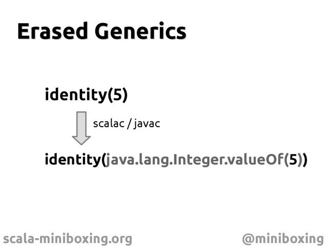 scala-miniboxing.org @miniboxing
Erased Generics
Erased Generics
identity(5)
identity(java.lang.Integer.valueOf(5))
scalac / javac
