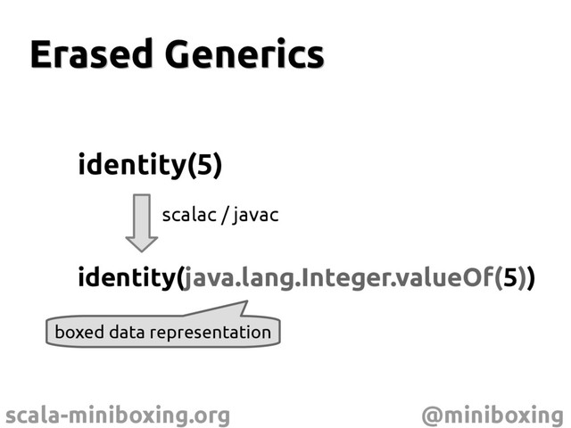 scala-miniboxing.org @miniboxing
Erased Generics
Erased Generics
identity(5)
identity(java.lang.Integer.valueOf(5))
scalac / javac
boxed data representation
