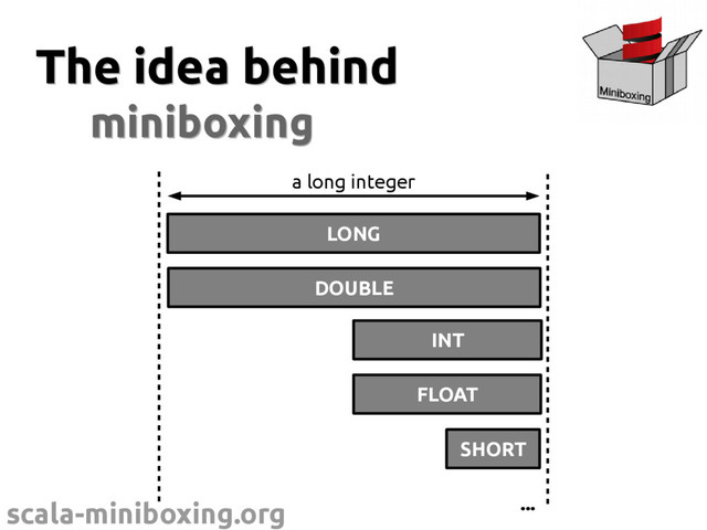 scala-miniboxing.org @miniboxing
The idea behind
The idea behind
...
LONG
DOUBLE
INT
FLOAT
SHORT
...
LONG
DOUBLE
INT
FLOAT
SHORT
a long integer
miniboxing
miniboxing
