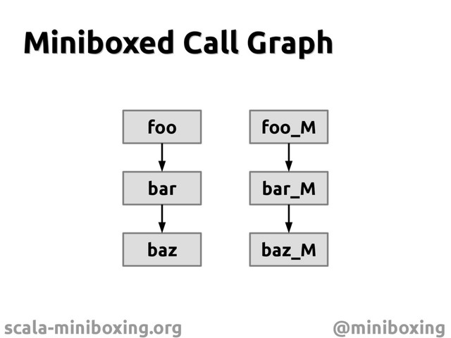 scala-miniboxing.org @miniboxing
Miniboxed Call Graph
Miniboxed Call Graph
foo foo_M
bar bar_M
baz baz_M
