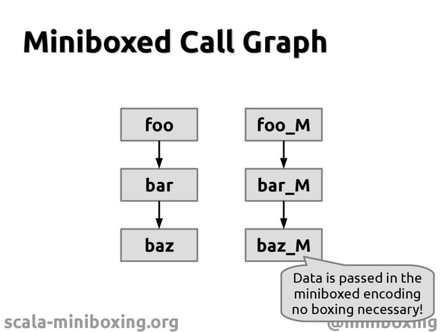 scala-miniboxing.org @miniboxing
Miniboxed Call Graph
Miniboxed Call Graph
foo foo_M
bar bar_M
baz baz_M
Data is passed in the
miniboxed encoding
no boxing necessary!
