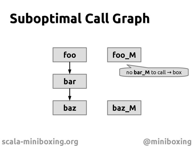 scala-miniboxing.org @miniboxing
Suboptimal Call Graph
Suboptimal Call Graph
foo foo_M
bar
baz baz_M
no bar_M to call box
→
