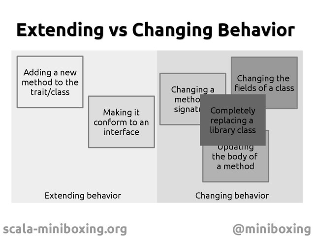 scala-miniboxing.org @miniboxing
Extending vs Changing Behavior
Extending vs Changing Behavior
Adding a new
method to the
trait/class
Making it
conform to an
interface
Changing a
method's
signature
Updating
the body of
a method
Changing the
fields of a class
Extending behavior Changing behavior
Completely
replacing a
library class
