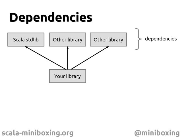 scala-miniboxing.org @miniboxing
Dependencies
Dependencies
Your library
Scala stdlib Other library Other library dependencies
