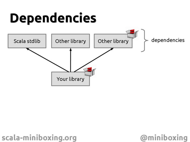 scala-miniboxing.org @miniboxing
Dependencies
Dependencies
Your library
Scala stdlib Other library Other library dependencies
