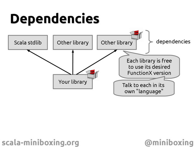scala-miniboxing.org @miniboxing
Dependencies
Dependencies
Your library
Scala stdlib Other library Other library dependencies
Each library is free
to use its desired
FunctionX version
Talk to each in its
own "language"
