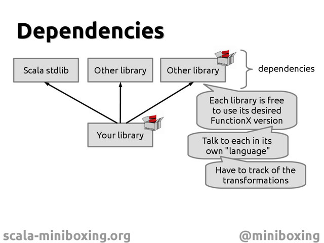 scala-miniboxing.org @miniboxing
Dependencies
Dependencies
Your library
Scala stdlib Other library Other library dependencies
Each library is free
to use its desired
FunctionX version
Talk to each in its
own "language"
Have to track of the
transformations
