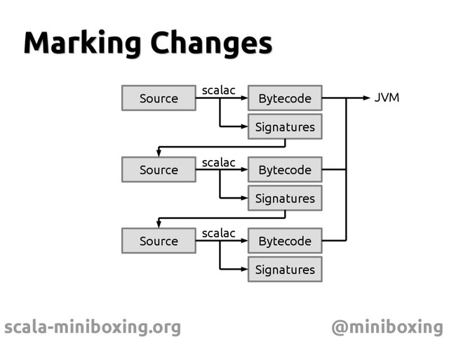 scala-miniboxing.org @miniboxing
Marking Changes
Marking Changes
Source
Signatures
Bytecode
Source
Signatures
Bytecode
Source
Signatures
Bytecode
JVM
scalac
scalac
scalac
