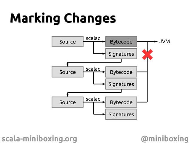 scala-miniboxing.org @miniboxing
Marking Changes
Marking Changes
Source
Signatures
Bytecode
Source
Signatures
Bytecode
Source
Signatures
Bytecode
JVM
scalac
scalac
scalac
