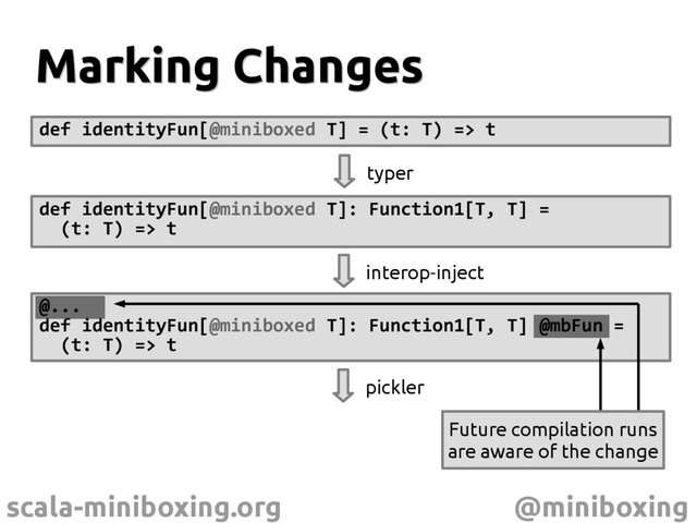 scala-miniboxing.org @miniboxing
Marking Changes
Marking Changes
def identityFun[@miniboxed T] = (t: T) => t
def identityFun[@miniboxed T]: Function1[T, T] =
(t: T) => t
typer
interop-inject
@...
def identityFun[@miniboxed T]: Function1[T, T] @mbFun =
(t: T) => t
Future compilation runs
are aware of the change
pickler
