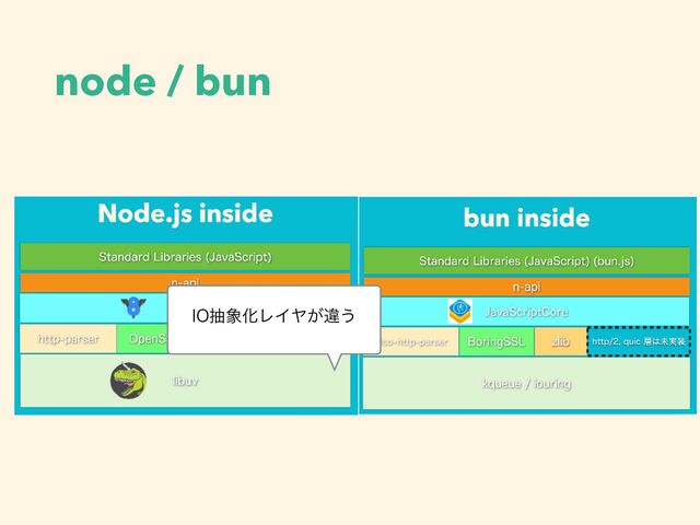 node / bun
*0ந৅ԽϨΠϠ͕ҧ͏
