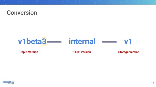 18
Conversion
v1
internal
v1beta3
Storage Version
“Hub” Version
Input Version
