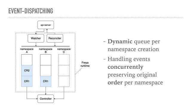EVENT-DISPATCHING
- Dynamic queue per
namespace creation
- Handling events
concurrently
preserving original
order per namespace
