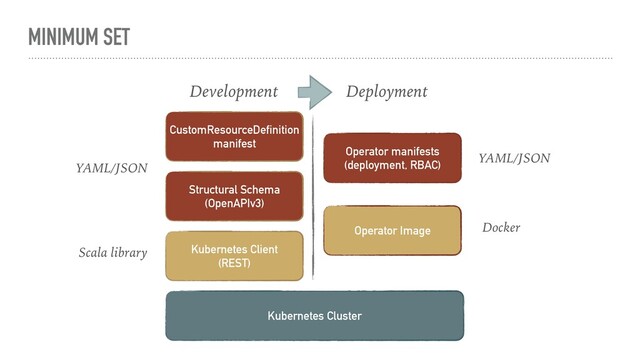 MINIMUM SET
CustomResourceDefinition
manifest
Structural Schema
(OpenAPIv3)
Kubernetes Client
(REST)
Operator manifests
(deployment, RBAC)
Kubernetes Cluster
Operator Image
Development Deployment
YAML/JSON
Scala library
YAML/JSON
Docker
