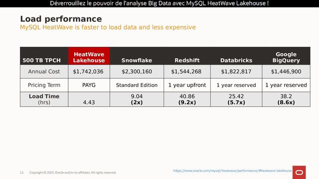 Copyright © 2023, Oracle and/or its affiliates. All rights reserved.
11
Load performance
MySQL HeatWave is faster to load data and less expensive
500 TB TPCH
HeatWave
Lakehouse Snowflake Redshift Databricks
Google
BigQuery
Annual Cost $1,742,036 $2,300,160 $1,544,268 $1,822,817 $1,446,900
Pricing Term PAYG Standard Edition 1 year upfront 1 year reserved 1 year reserved
Load Time
(hrs) 4.43
9.04
(2x)
40.86
(9.2x)
25.42
(5.7x)
38.2
(8.6x)
https://www.oracle.com/mysql/heatwave/performance/#heatwave-lakehouse
