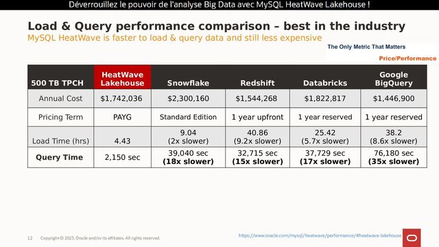 Copyright © 2023, Oracle and/or its affiliates. All rights reserved.
12
Load & Query performance comparison – best in the industry
500 TB TPCH
HeatWave
Lakehouse Snowflake Redshift Databricks
Google
BigQuery
Annual Cost $1,742,036 $2,300,160 $1,544,268 $1,822,817 $1,446,900
Pricing Term PAYG Standard Edition 1 year upfront 1 year reserved 1 year reserved
Load Time (hrs) 4.43
9.04
(2x slower)
40.86
(9.2x slower)
25.42
(5.7x slower)
38.2
(8.6x slower)
Query Time 2,150 sec
39,040 sec
(18x slower)
32,715 sec
(15x slower)
37,729 sec
(17x slower)
76,180 sec
(35x slower)
MySQL HeatWave is faster to load & query data and still less expensive
https://www.oracle.com/mysql/heatwave/performance/#heatwave-lakehouse
