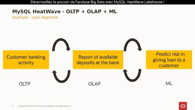 Copyright © 2023, Oracle and/or its affiliates. All rights reserved.
5
MySQL HeatWave - OLTP + OLAP + ML
Example : Loan Approval
