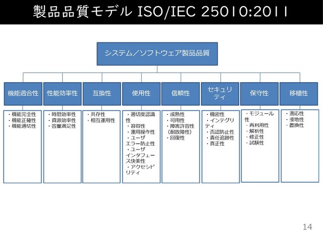 製品品質モデル ISO/IEC 25010:2011
14
