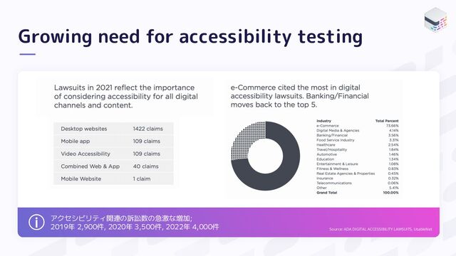 Growing need for accessibility testing
アクセシビリティ関連の訴訟数の急激な増加;
2019年 2,900件, 2020年 3,500件, 2022年 4,000件
Source: ADA DIGITAL ACCESSIBILITY LAWSUITS, UsableNet
