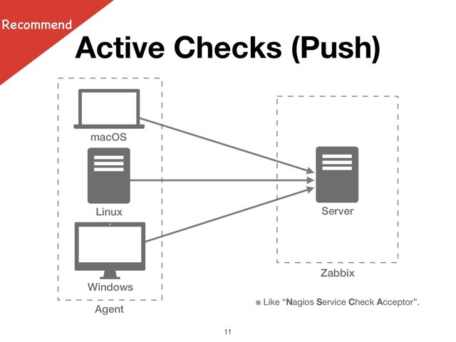 Windows
Agent
Zabbix
Server
macOS
Linux
Active Checks (Push)
Recommend
!11
※ Like “Nagios Service Check Acceptor”.

