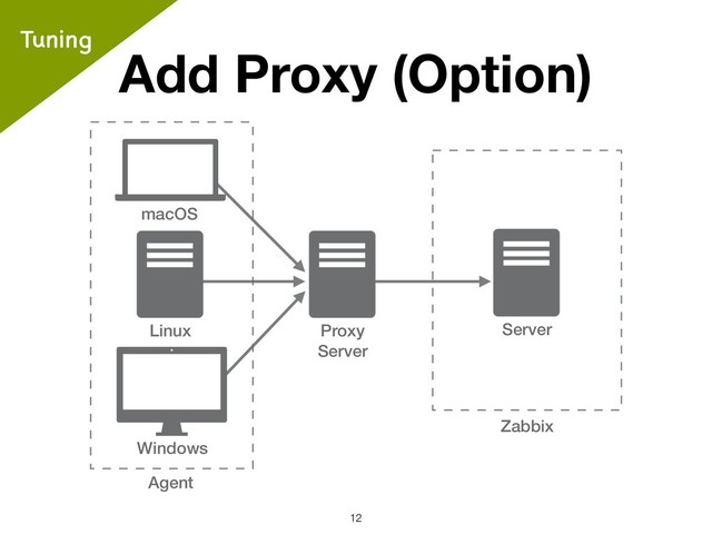 Add Proxy (Option)
!12
Tuning
Windows
Agent
Zabbix
Server
macOS
Linux Proxy
Server
