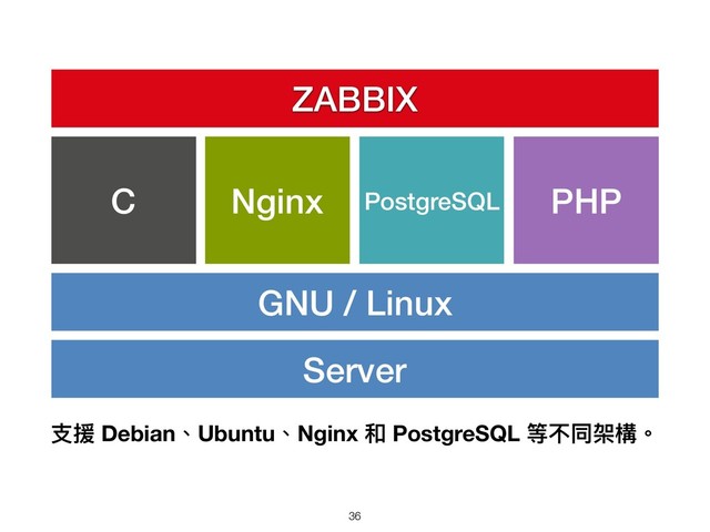 ⽀支援 Debian、Ubuntu、Nginx 和 PostgreSQL 等不同架構。
Server
GNU / Linux
C PHP
ZABBIX
Nginx PostgreSQL
!36

