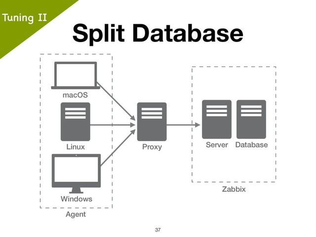 Split Database
!37
Windows
Agent
Zabbix
Server
macOS
Linux Database
Tuning Ⅱ
Proxy
