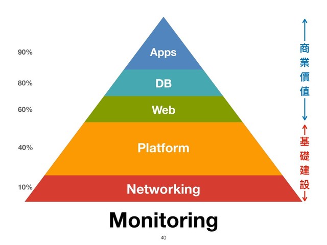 Networking
10%
Platform
40%
Web
60%
DB
80%
Apps
90%
Monitoring
商
業
價
值
基
礎
建
設
!40
