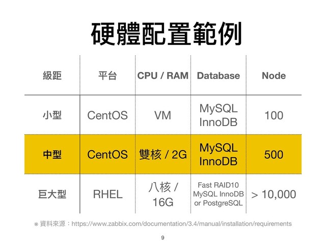 硬體配置範例例
級距 平台 CPU / RAM Database Node
⼩小型 CentOS VM
MySQL
InnoDB
100
中型 CentOS 雙核 / 2G
MySQL
InnoDB
500
巨⼤大型 RHEL
八核 /
16G
Fast RAID10 
MySQL InnoDB 
or PostgreSQL
> 10,000
※ 資料來來源：https://www.zabbix.com/documentation/3.4/manual/installation/requirements
!9
