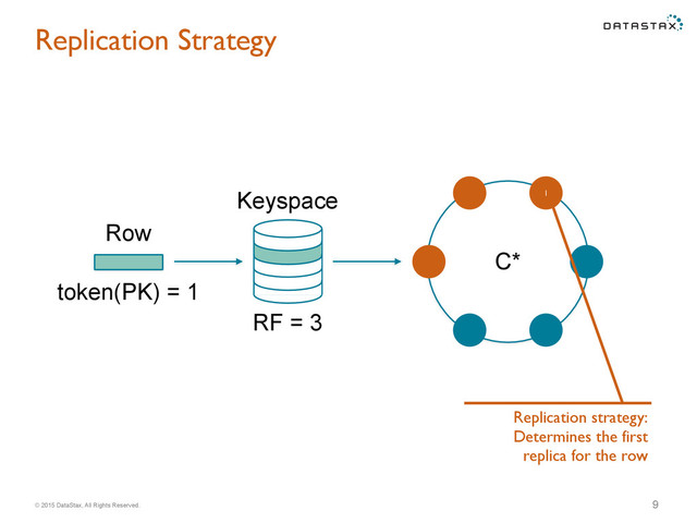 © 2015 DataStax, All Rights Reserved.
C*
Replication Strategy
9
Keyspace 1
Row
RF = 3
Replication strategy:
Determines the first
replica for the row
token(PK) = 1
